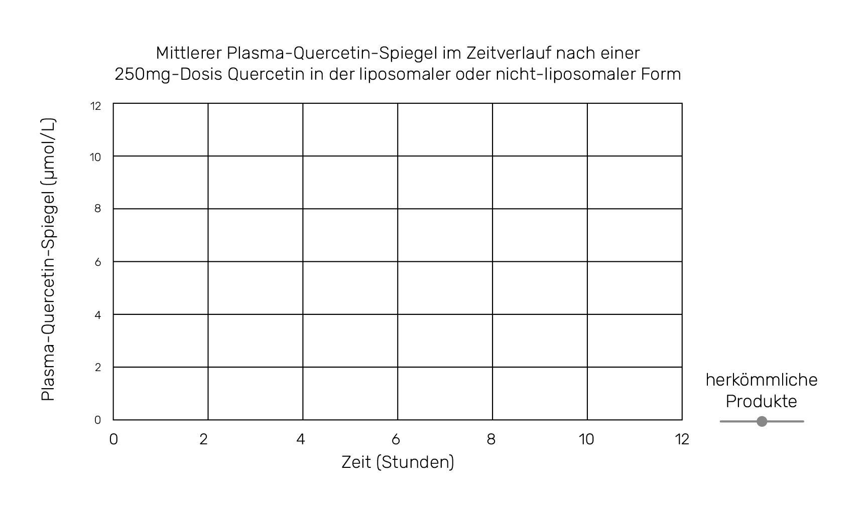 Mittlerer Plasma-Quercetin-Spiegel im Zeitverlauf nach einer 250mg-Dosis Quercetin in der liposomaler oder nicht-liposomaler Form
