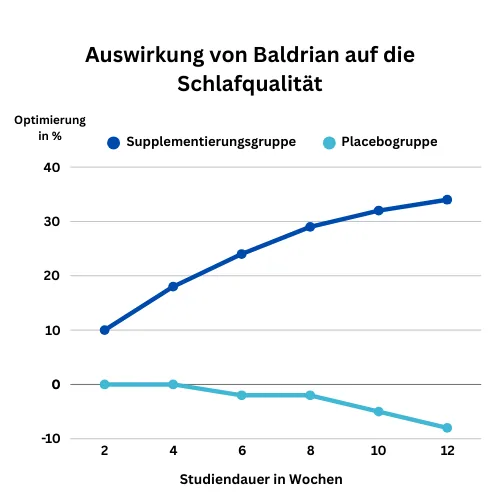 Auswirkung von Baldrian auf die Schlafqualität