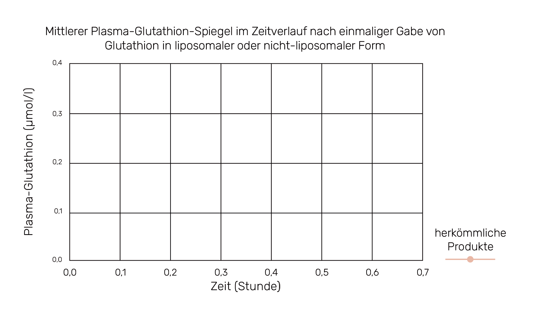 Mittlerer Plasma-Glutathion-Spiegel im Zeitverlauf nach einmaliger Gabe von Glutathion in liposomaler oder nicht-liposomaler Form