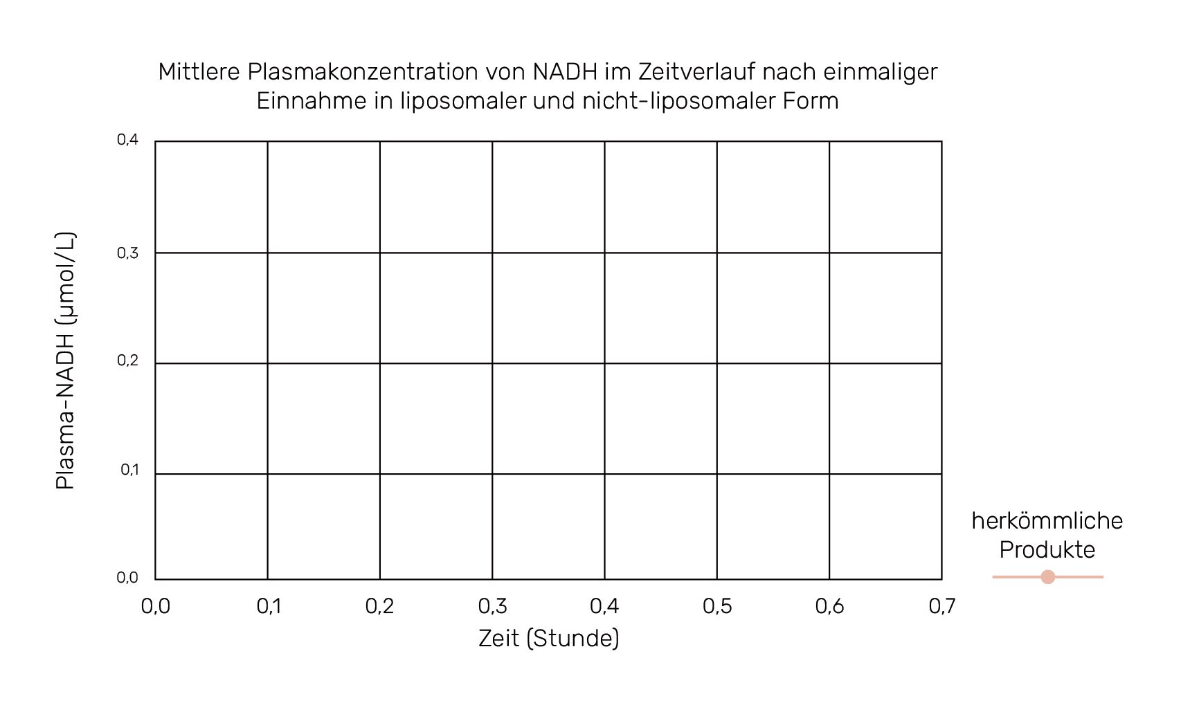 Mittlere Plasmakonzentration von NADH im Zeitverlauf nach einmaliger Einnahme in liposomaler und nicht-liposomaler Form