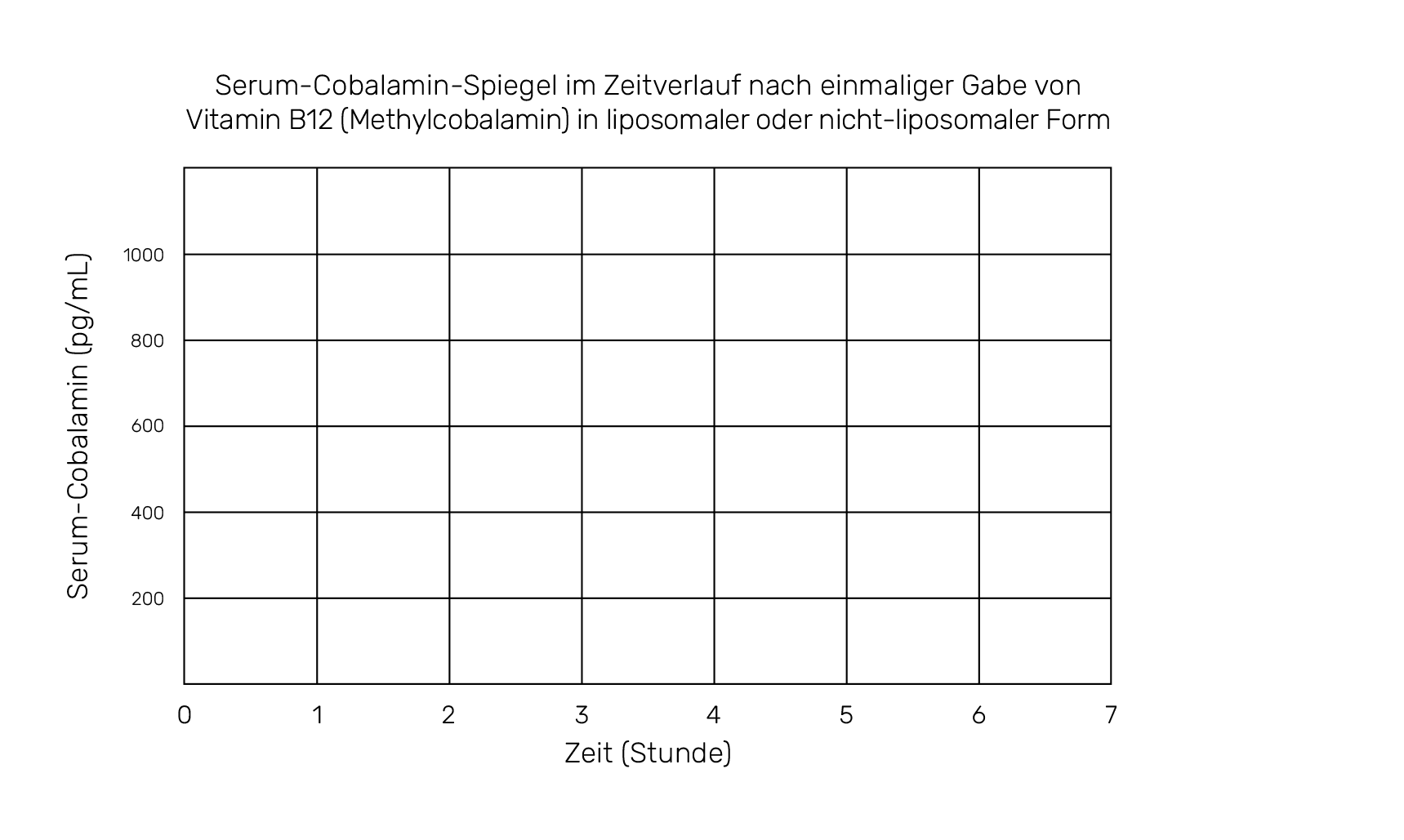 Serum-Cobalamin-Spiegel im Zeitverlauf nach einmaliger Gabe von Vitamin B12 (Methylcobalamin) in liposomaler oder nicht-liposomaler Form