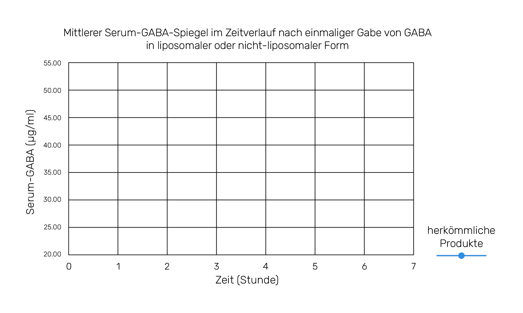 Mittlerer Serum-GABA-Spiegel im Zeitverlauf nach einmaliger Gabe von GABA in liposomaler oder nicht-liposomaler Form