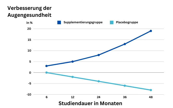 Verbesserung der Augengesundheit in Prozent nach Studiendauer in Monaten: Supplementierungsgruppe gegenüber Placebogruppe