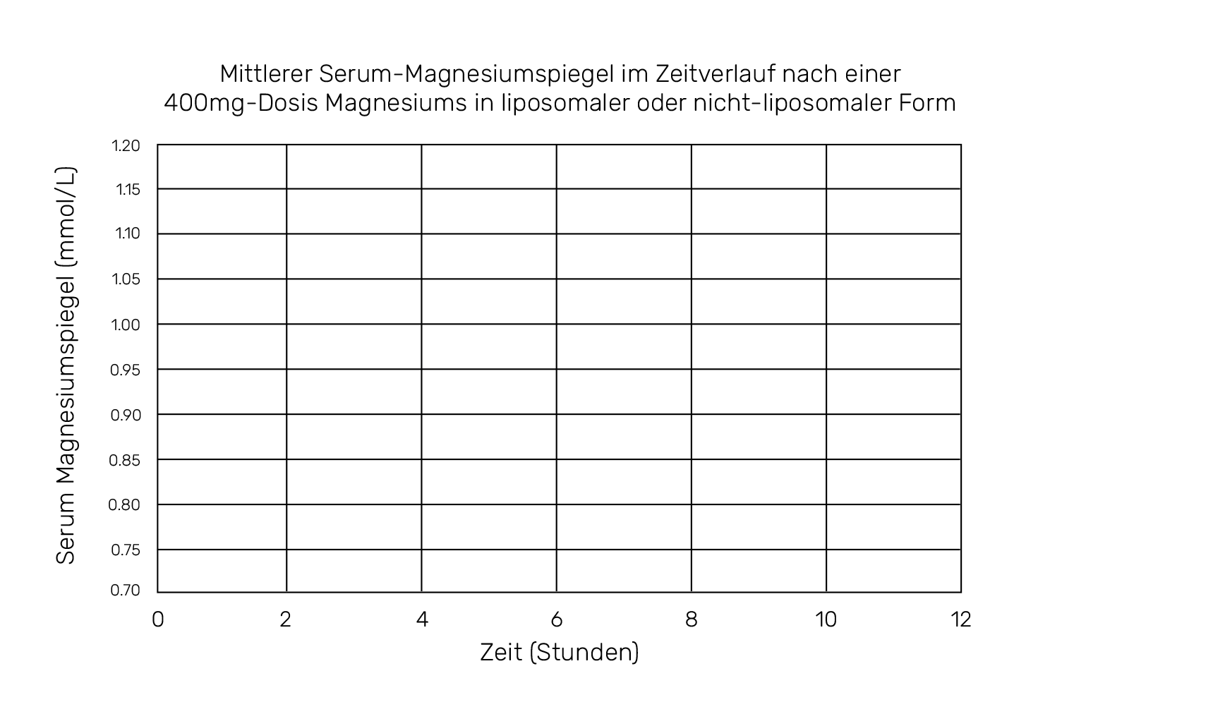 Mittlerer Serum-Magnesiumspiegel im Zeitverlauf nach einer 400mg-Dosis Magnesiums in liposomaler oder nicht-liposomaler Form