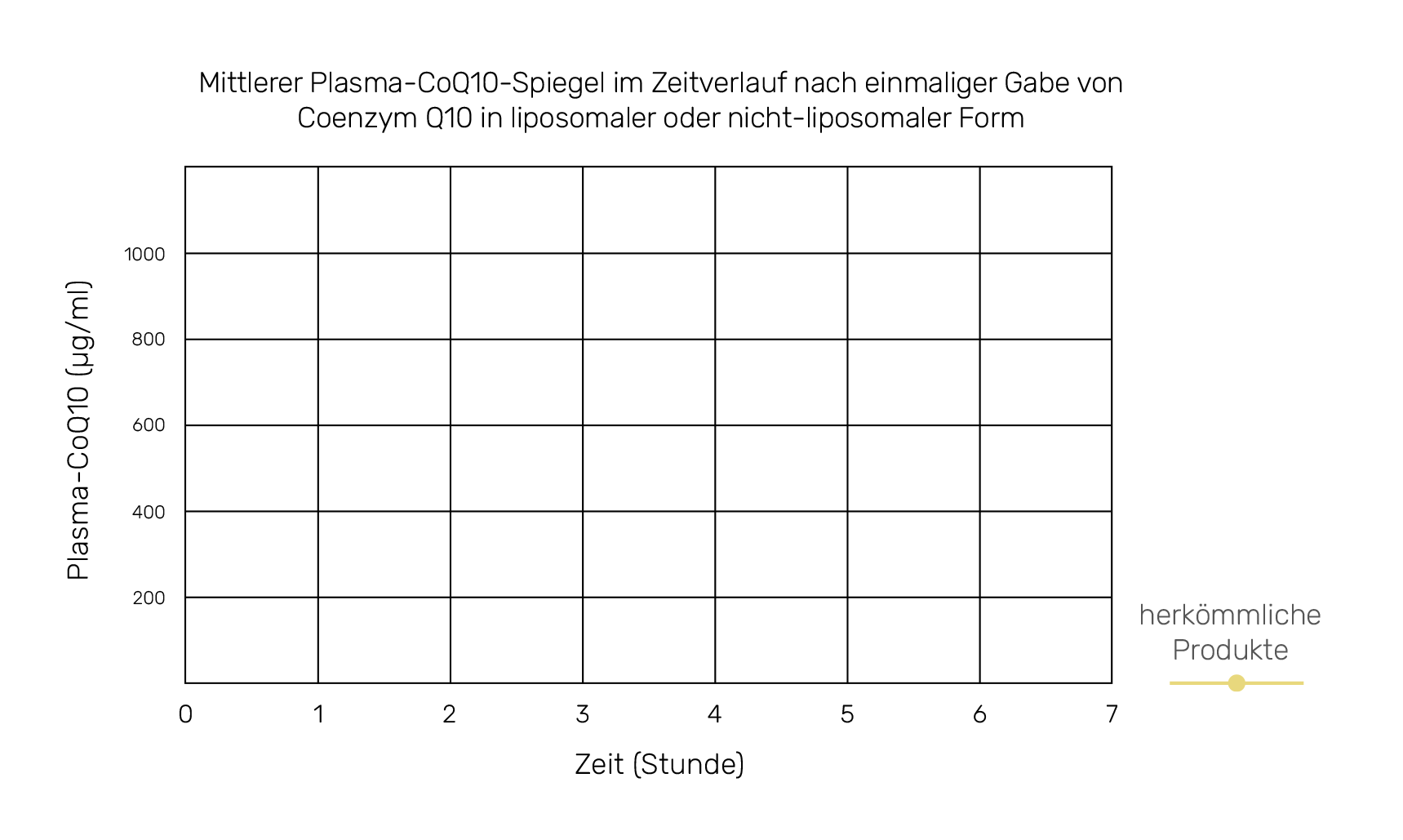 Mittlerer Plasma-CoQ10-Spiegel im Zeitverlauf nach einmaliger Gabe von Coenzym Q10 in liposomaler oder nicht-liposomaler Form