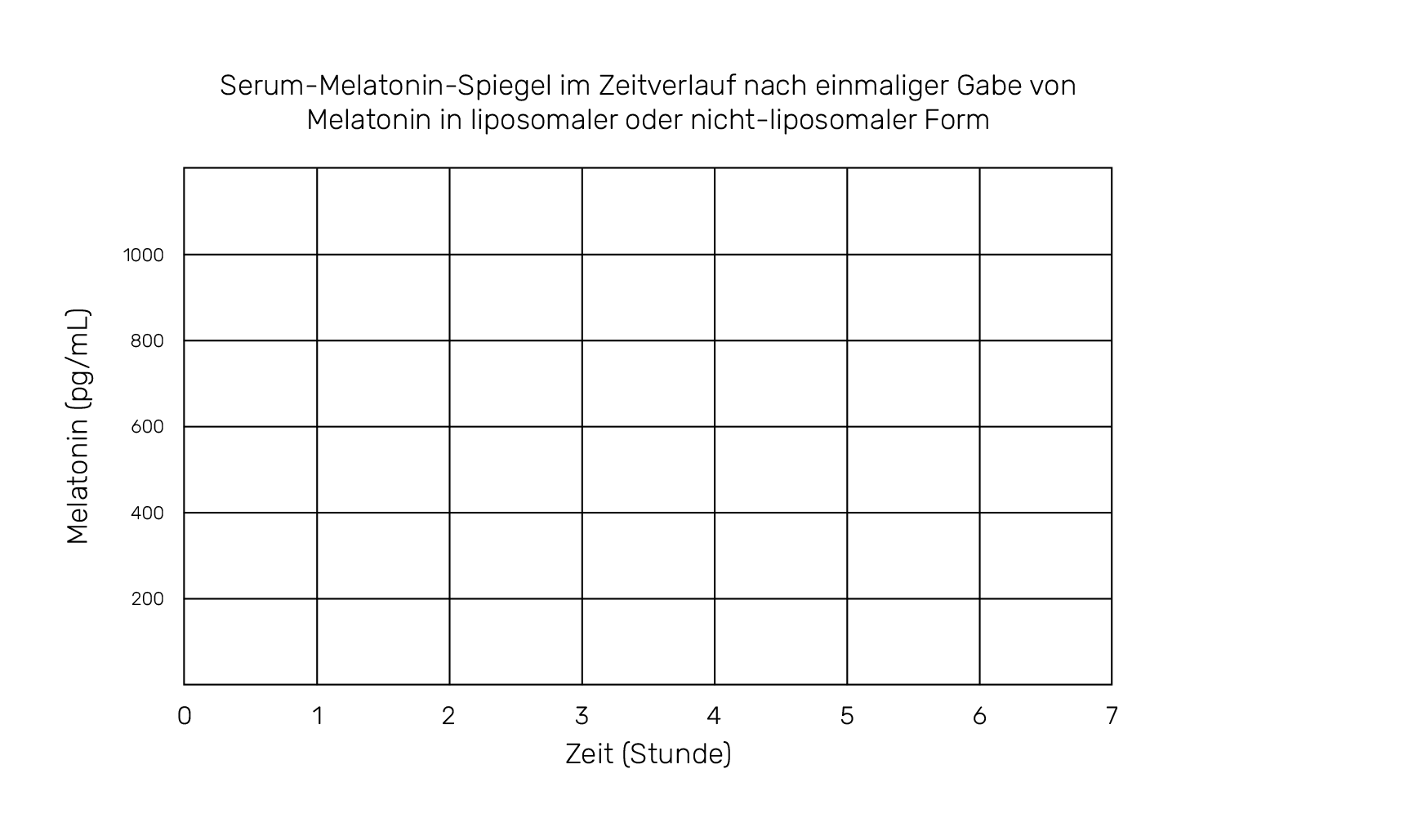 Serum-Melatonin-Spiegel im Zeitverlauf nach einmaliger Gabe von Melatonin in liposomaler oder nicht-liposomaler Form