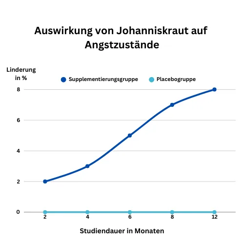 Auswirkung von Johanniskraut auf Angstzustände