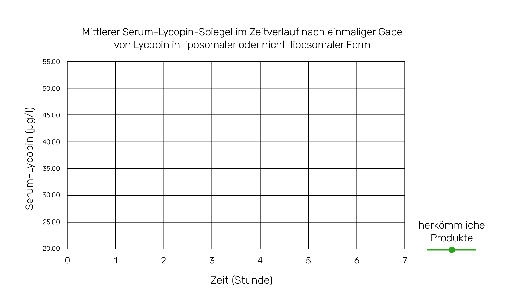 Mittlerer Serum-Lycopin-Spiegel im Zeitverlauf nach einmaliger Gabe von Lycopin in liposomaler oder nicht-liposomaler Form
