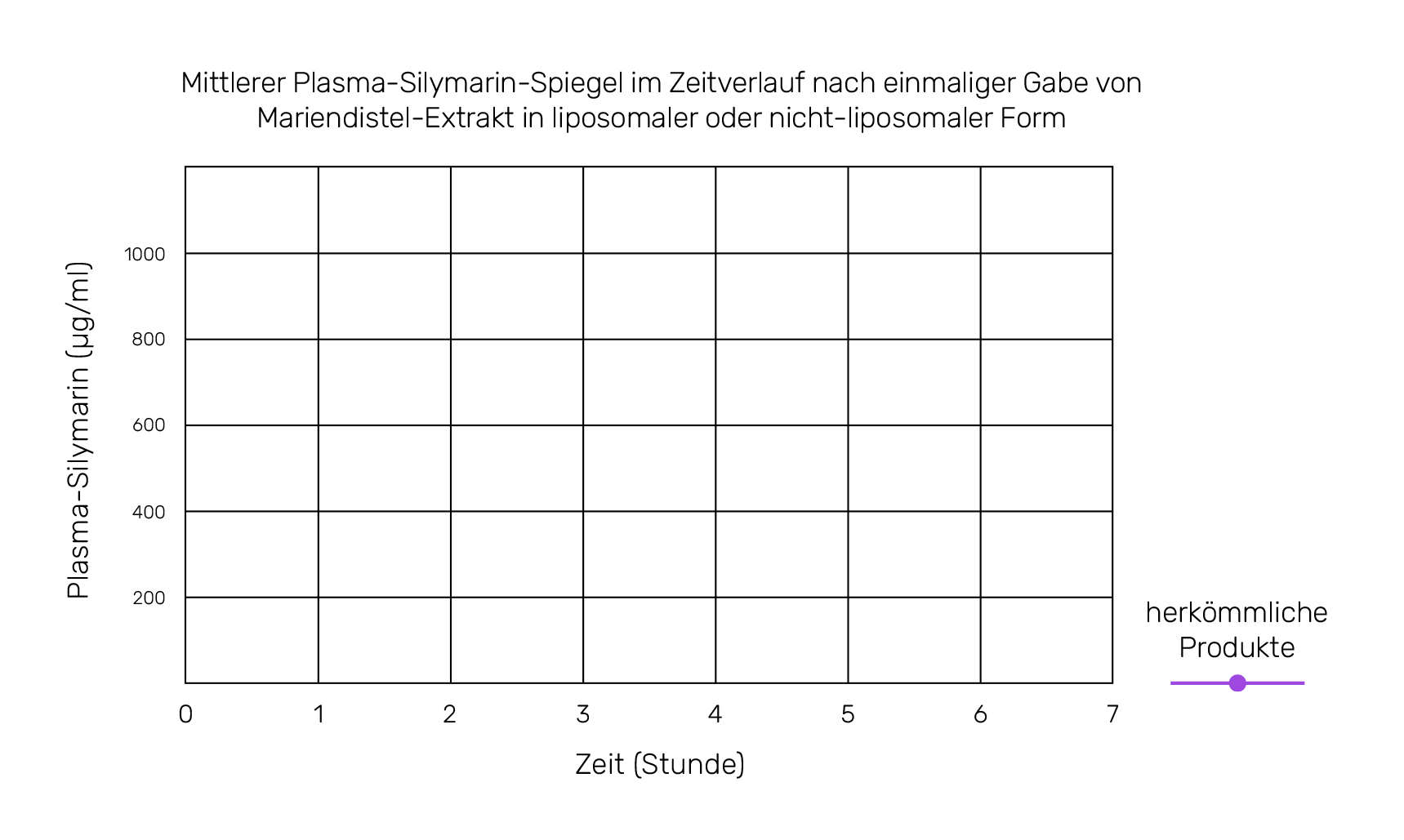 Mittlerer Plasma-Silymarin-Spiegel im Zeitverlauf nach einmaliger Gabe von Mariendistel-Extrakt in liposomaler oder nicht-liposomaler Form