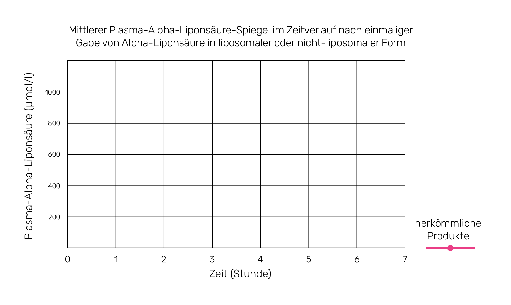 Mittlerer Plasma-Alpha-Liponsäure-Spiegel im Zeitverlauf nach einmaliger Gabe von Alpha-Liponsäure in liposomaler oder nicht-liposomaler Form
