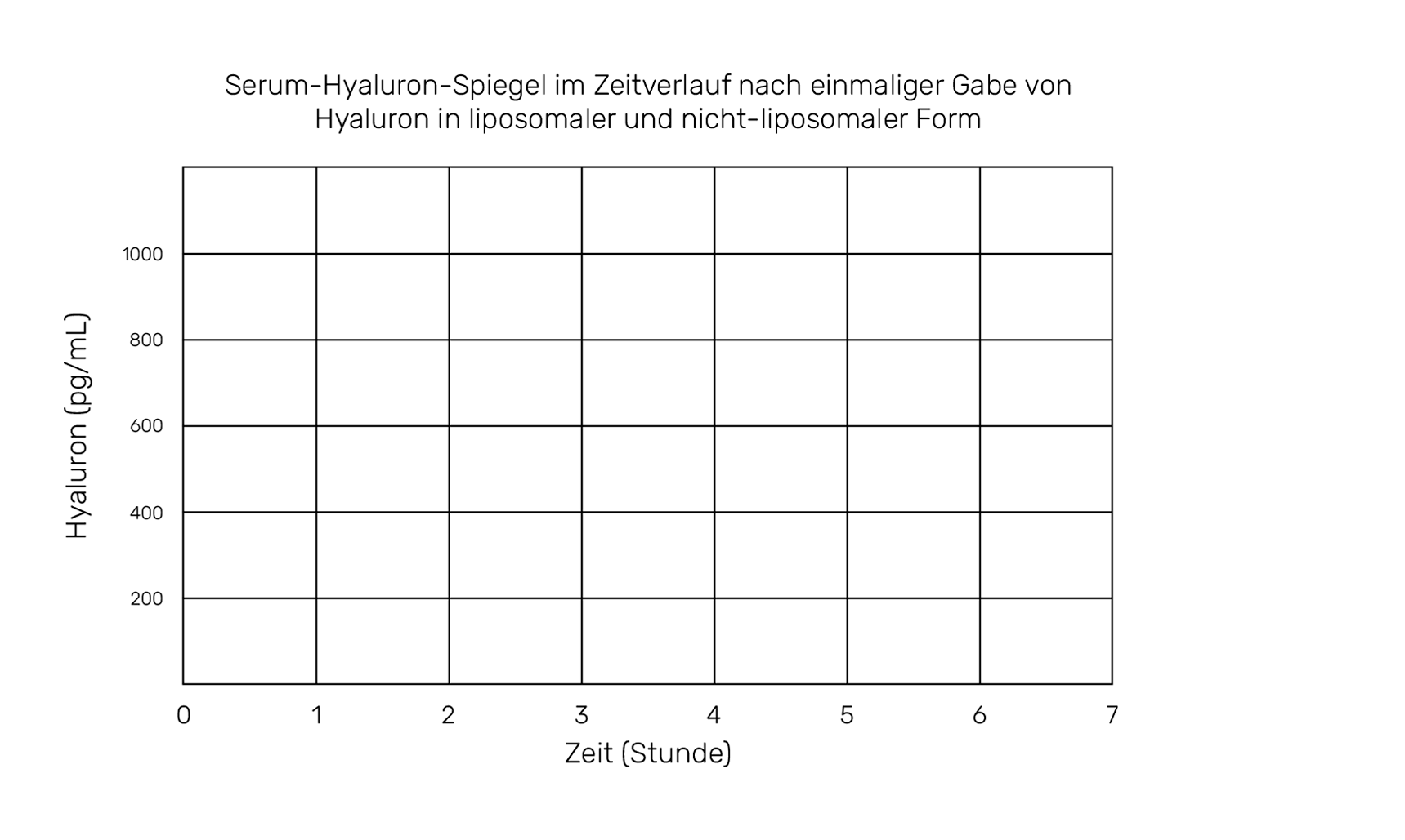Serum-Hyaluron-Spiegel im Zeitverlauf nach einmaliger Gabe von Hyaluron in liposomaler und nicht-liposomaler Form