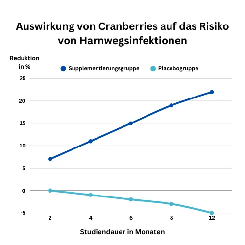 Auswirkung von Cranberries auf das Risiko von Harnwegsinfektionen