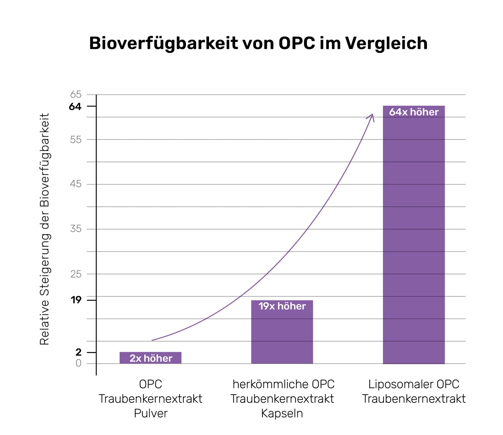 Bioverfügbarkeit von OPC im Vergleich