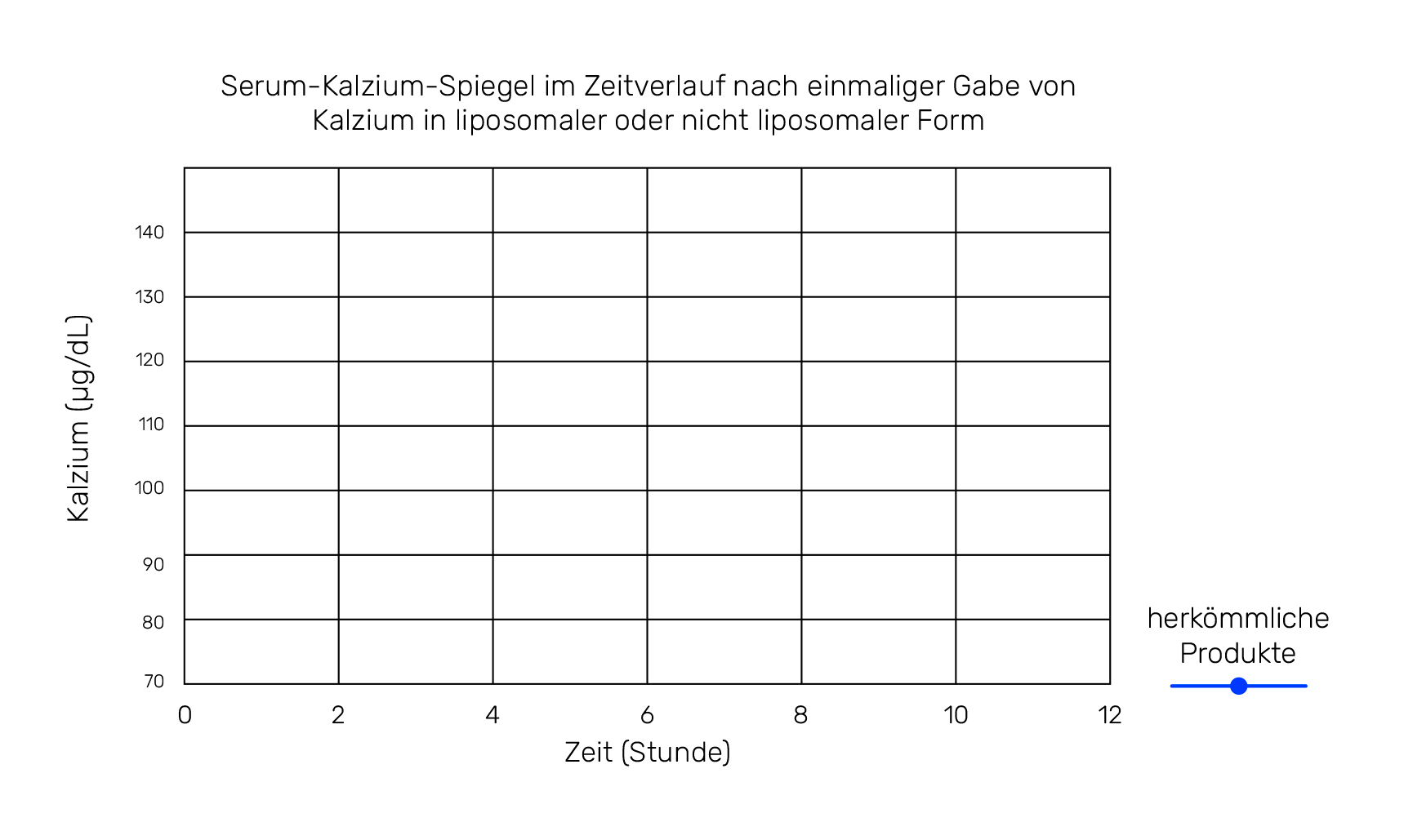Serum-Kalzium-Spiegel im Zeitverlauf nach einmaliger Gabe von Kalzium in liposomaler oder nicht liposomaler Form