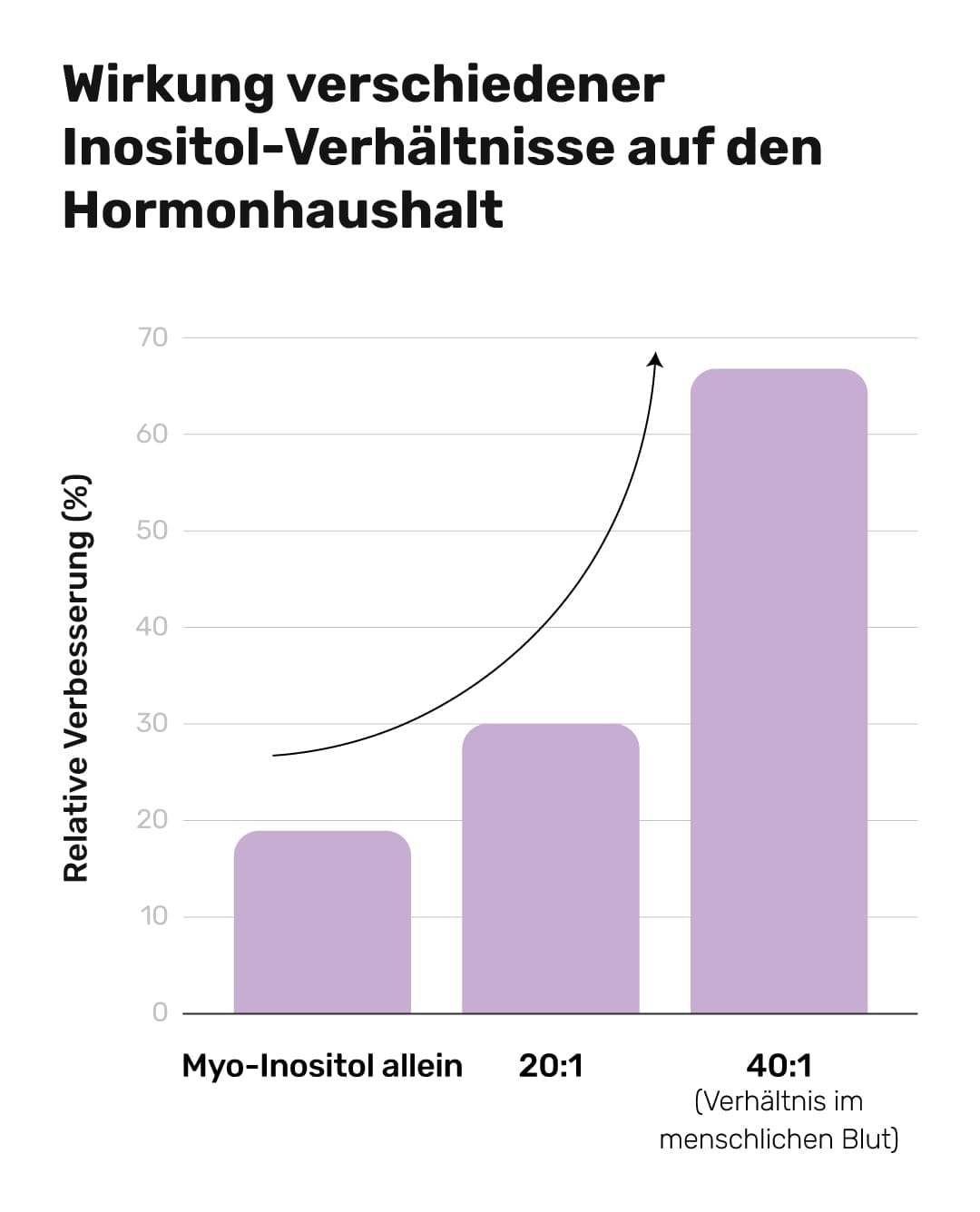 Wirkung verschiedener Inositol-Verhältnisse auf den Hormonhaushalt