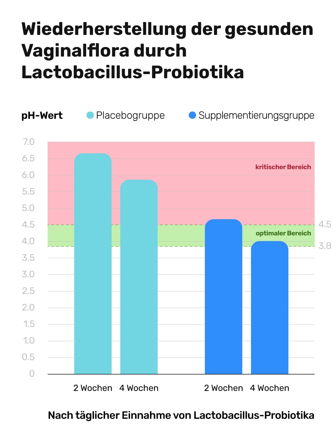 Wiederherstellung der gesunden Vaginalflora durch Lactobacillus-Probiotika