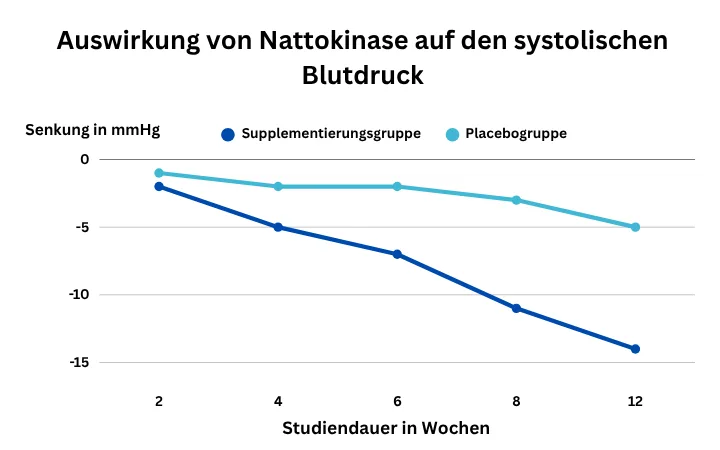 Auswirkung von Nattokinase auf den systolischen Blutdruck