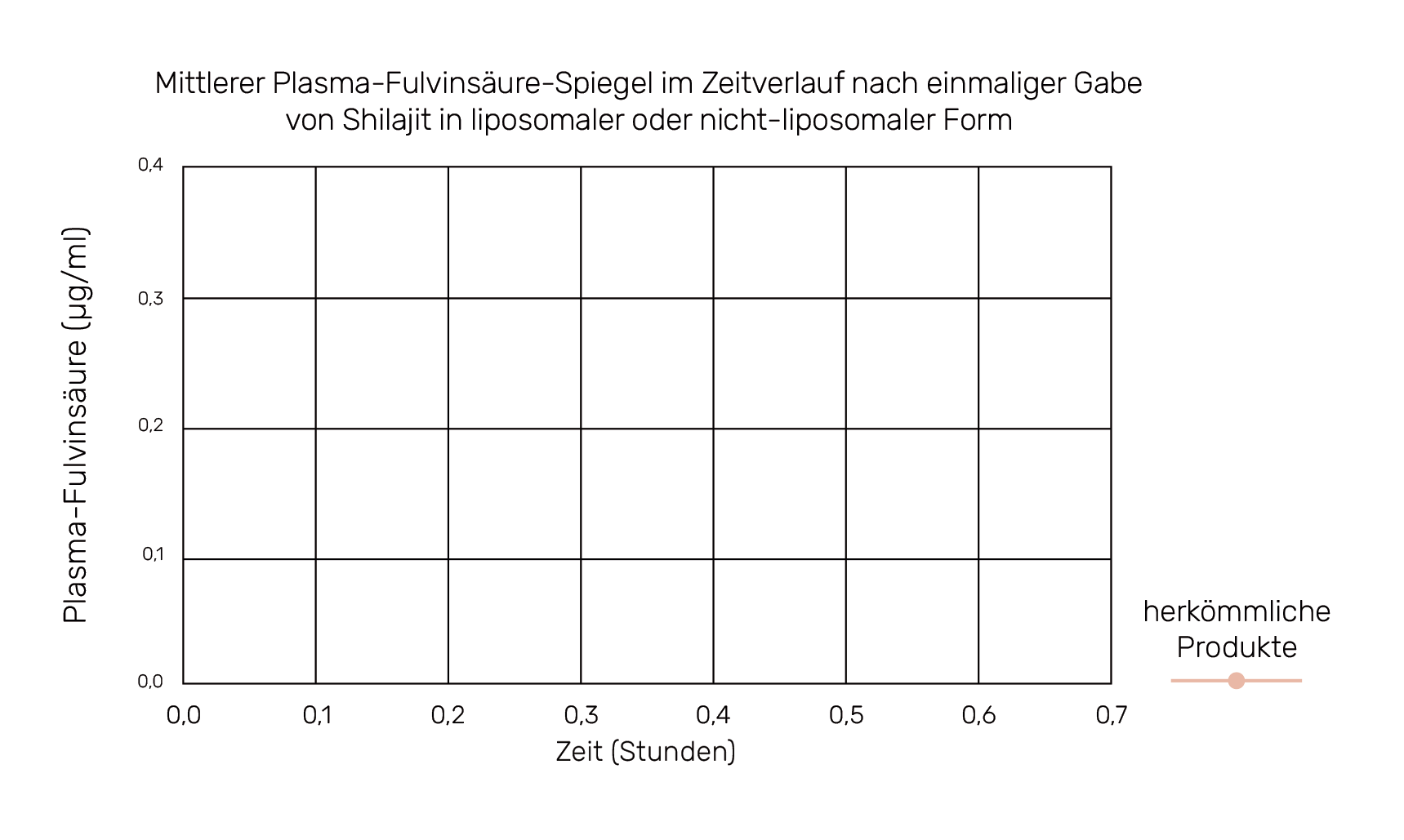 Mittlerer Plasma-Fulvinsäure-Spiegel im Zeitverlauf nach einmaliger Gabe von Shilajit in liposomaler oder nicht-liposomaler Form