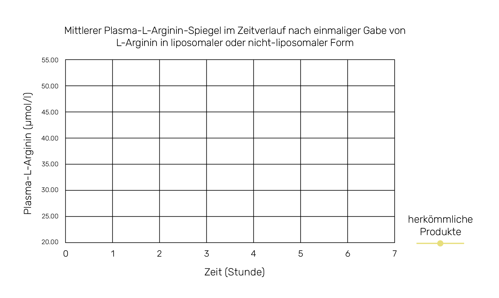 Mittlerer Plasma-L-Arginin-Spiegel im Zeitverlauf nach einmaliger Gabe von L-Arginin in liposomaler oder nicht-liposomaler Form