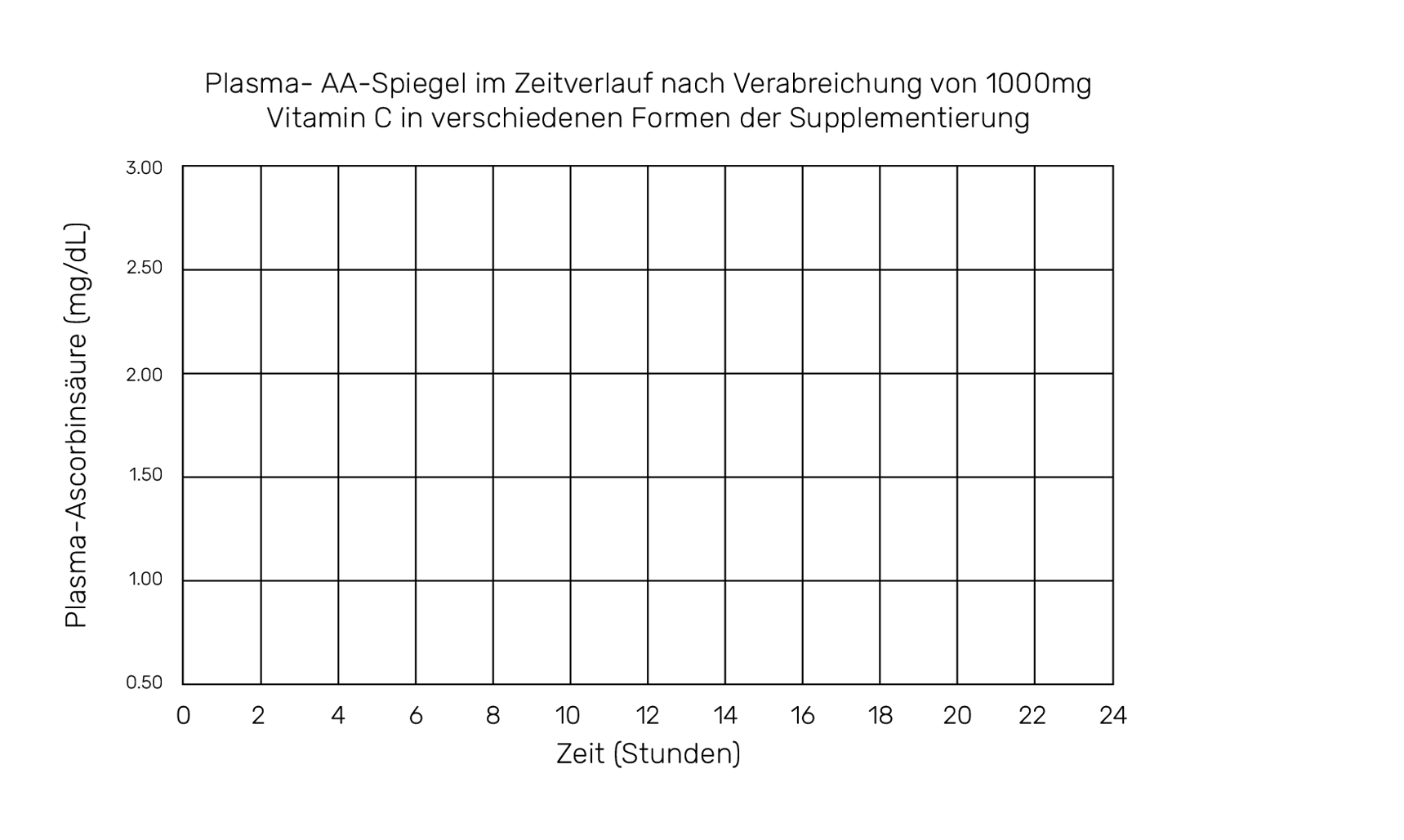Plasma-AA-Spiegel im Zeitverlauf nach Verabreichung von 1000mg Vitamin C in verschiedenen Formen der Supplementierung