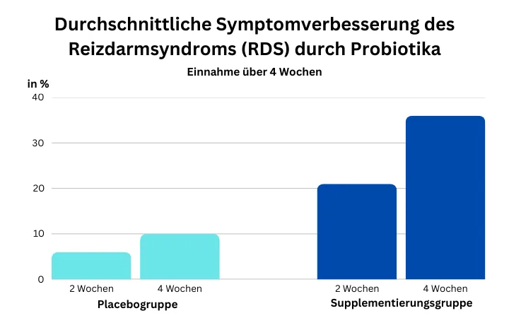 Durchschnittliche Symptomverbesserung des Reizdarmsyndroms (RDS) durch Probiotika, Einnahme über 4 Wochen