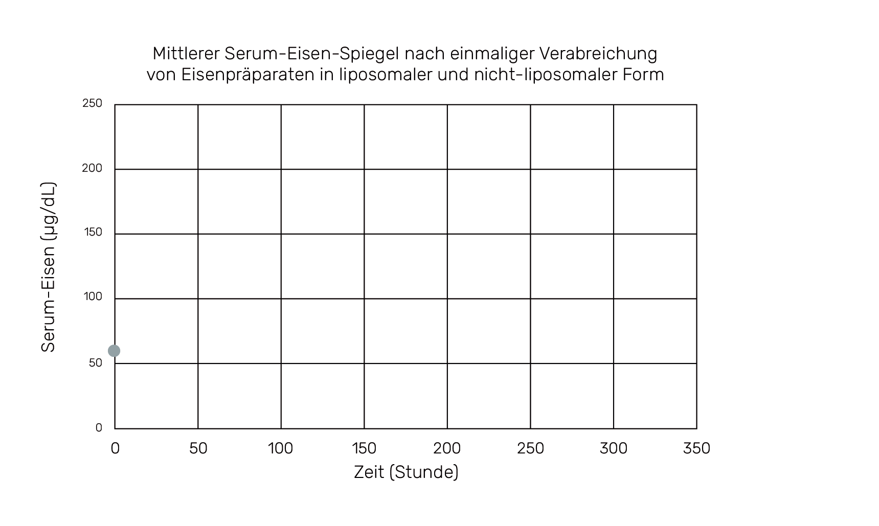 Mittlerer Serum-Eisen-Spiegel nach einmaliger Verabreichung von Eisenpräparaten in liposomaler und nicht-liposomaler Form