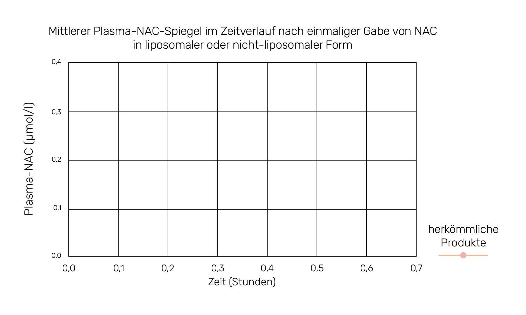 Mittlerer Plasma-NAC-Spiegel im Zeitverlauf nach einmaliger Gabe von NAC in liposomaler oder nicht-liposomaler Form