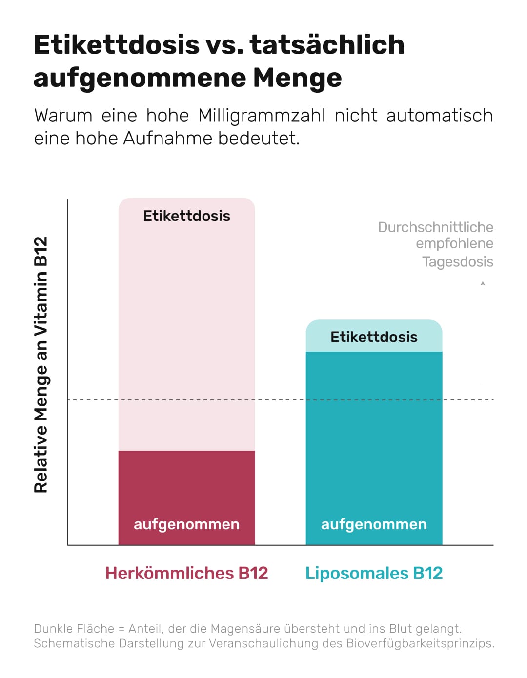 Etikettdosis vs. tatsächlich aufgenommene Menge