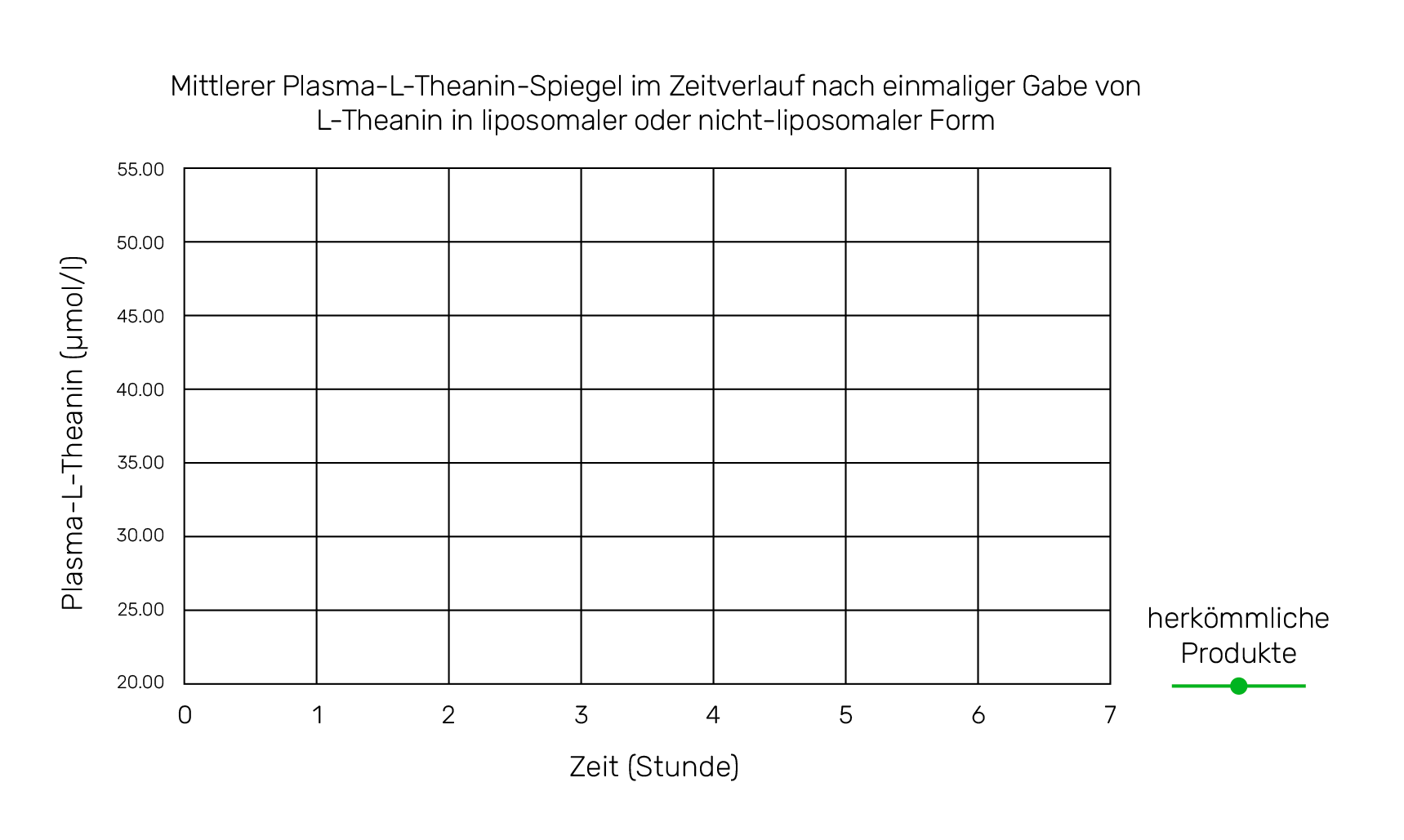 Mittlerer Plasma-L-Theanin-Spiegel im Zeitverlauf nach einmaliger Gabe von L-Theanin in liposomaler oder nicht-liposomaler Form