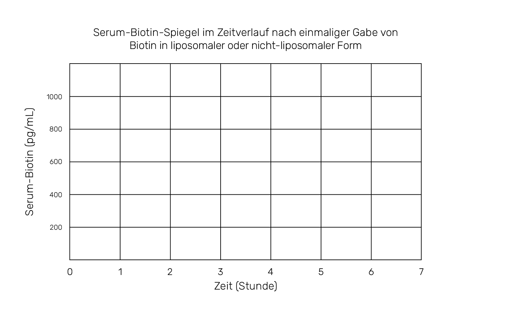 Serum-Biotin-Spiegel im Zeitverlauf nach einmaliger Gabe von Biotin in liposomaler oder nicht-liposomaler Form