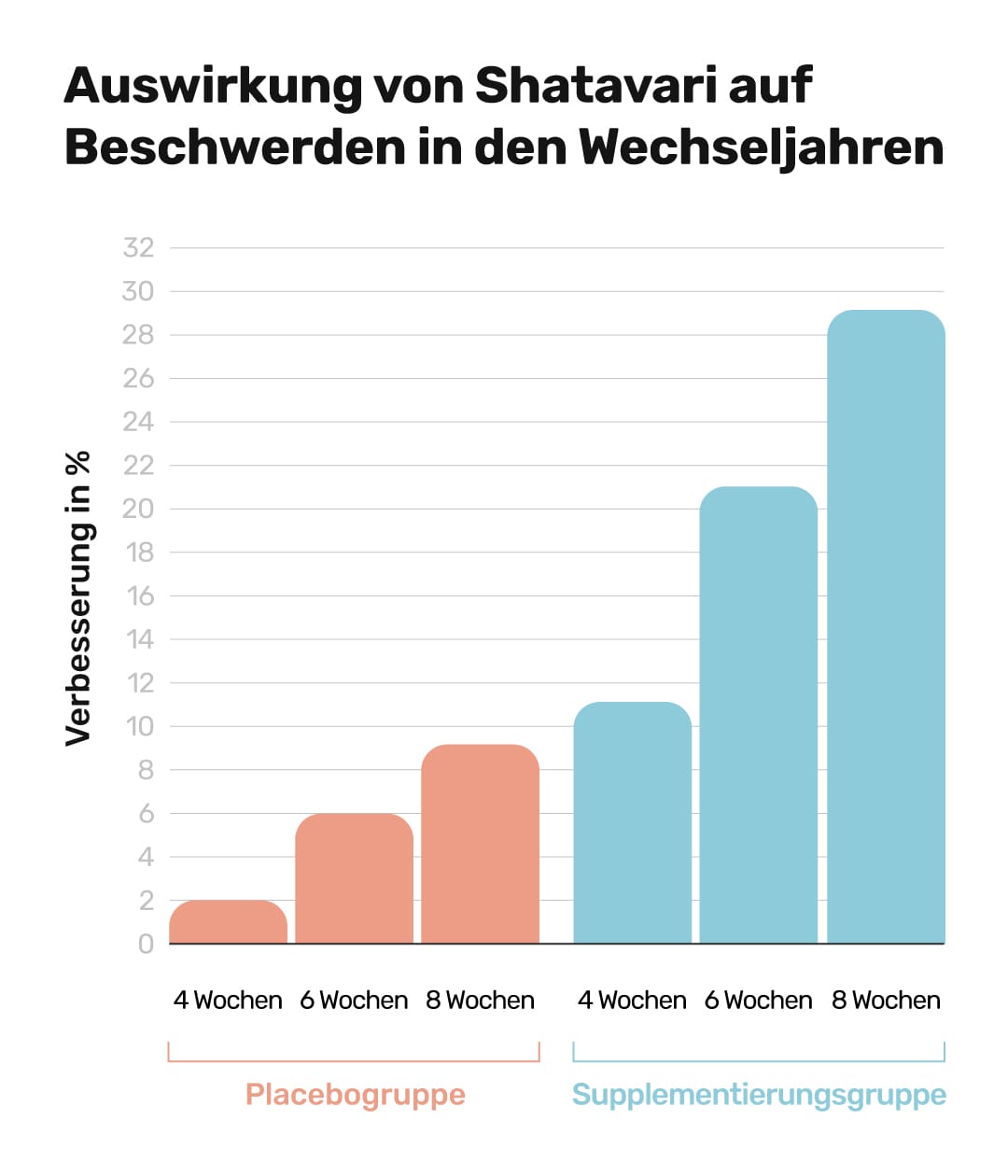 Auswirkung von Shatavari auf Beschwerden in den Wechseljahren