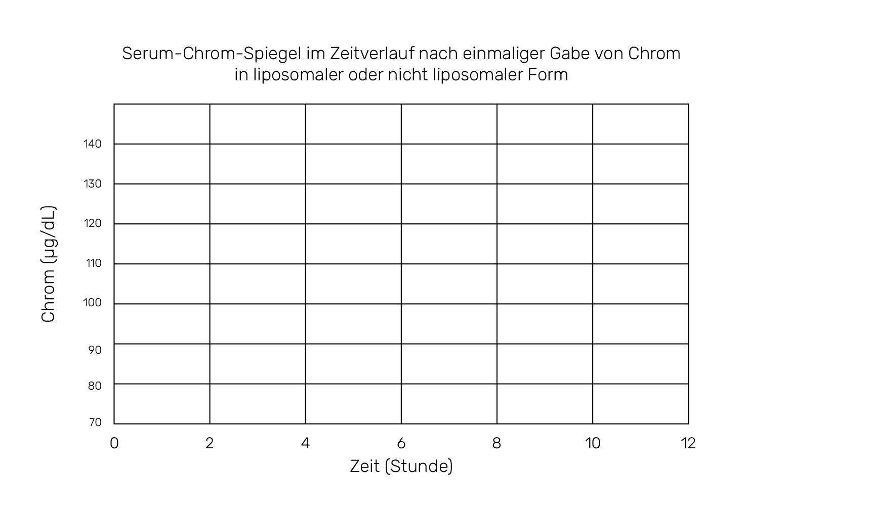 Serum-Chrom-Spiegel im Zeitverlauf nach einmaliger Gabe von Chrom in liposomaler oder nicht liposomaler Form