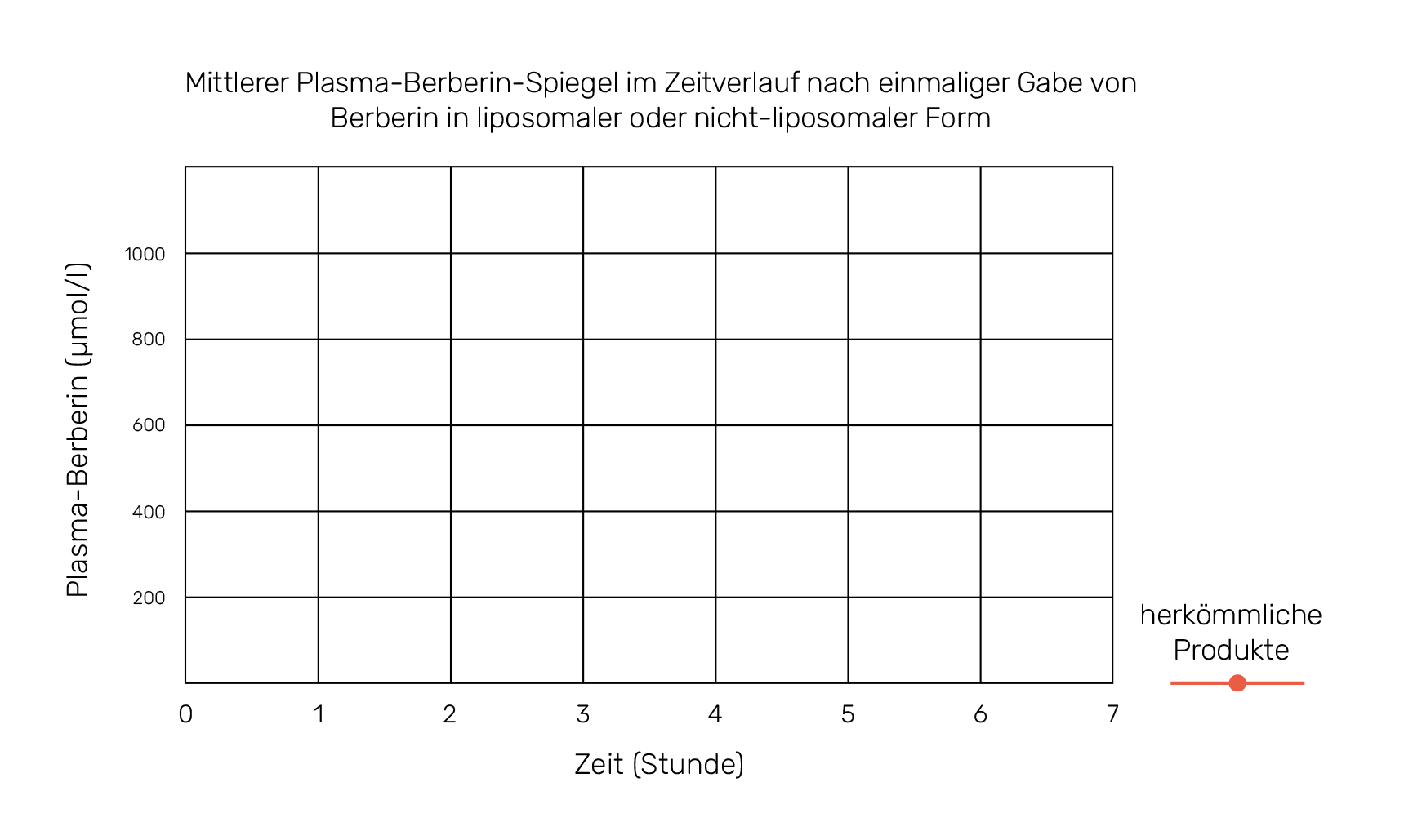 Mittlerer Plasma-Berberin-Spiegel im Zeitverlauf nach einmaliger Gabe von Berberin in liposomaler oder nicht-liposomaler Form