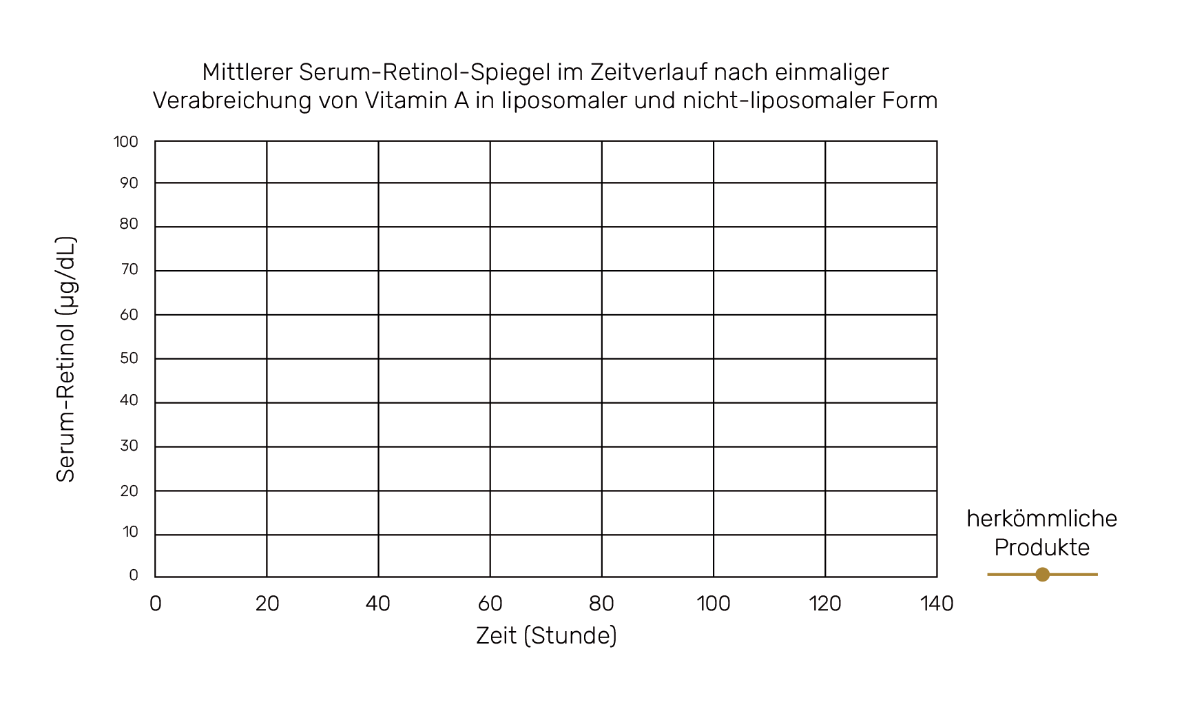 Mittlerer Serum-Retinol-Spiegel im Zeitverlauf nach einmaliger Verabreichung von Vitamin A in liposomaler und nicht-liposomaler Form