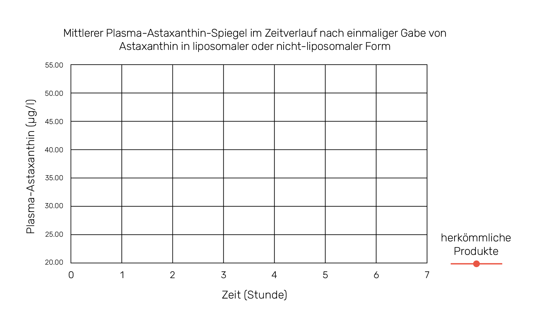 Mittlerer Plasma-Astaxanthin-Spiegel im Zeitverlauf nach einmaliger Gabe von Astaxanthin in liposomaler oder nicht-liposomaler Form