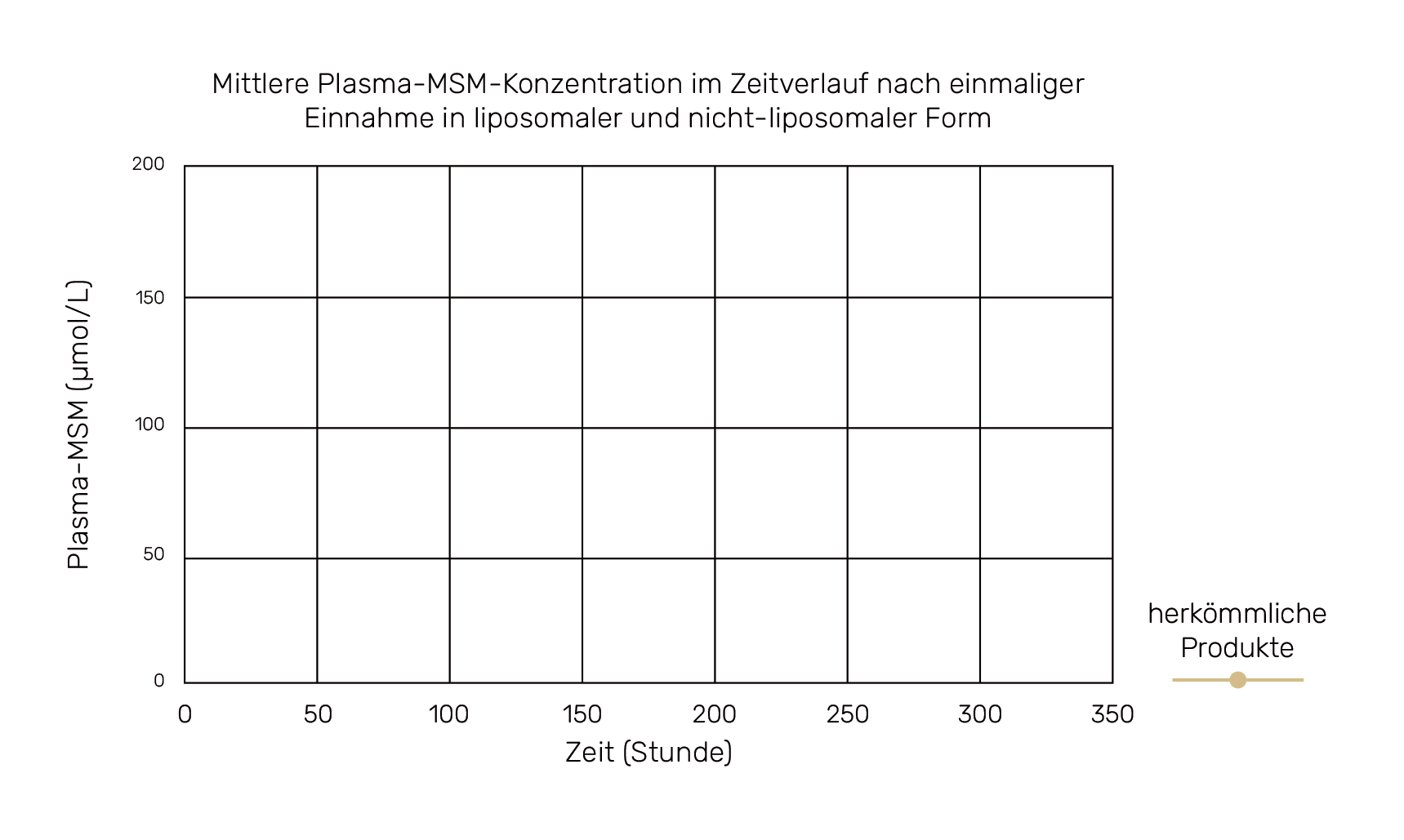 Mittlere Plasma-MSM-Konzentration im Zeitverlauf nach einmaliger Einnahme in liposomaler und nicht-liposomaler Form