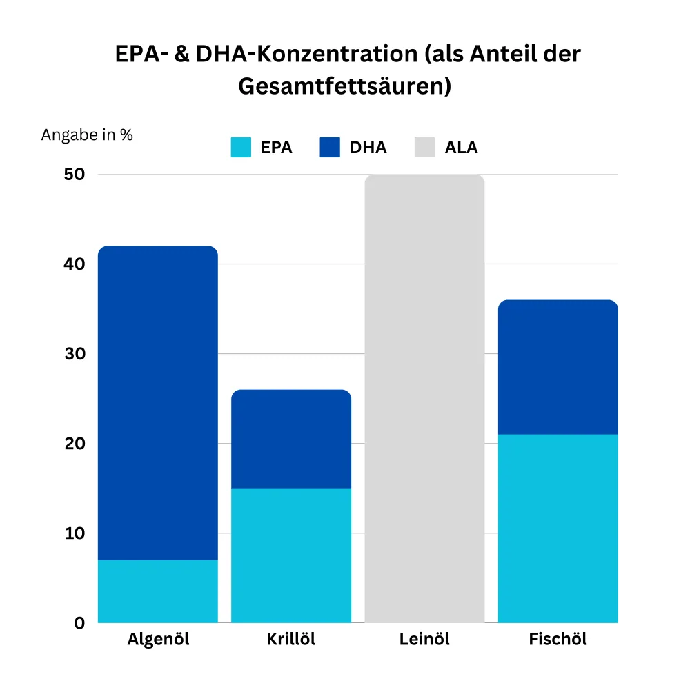 EPA- & DHA-Konzentration (als Anteil der Gesamtfettsäuren)
