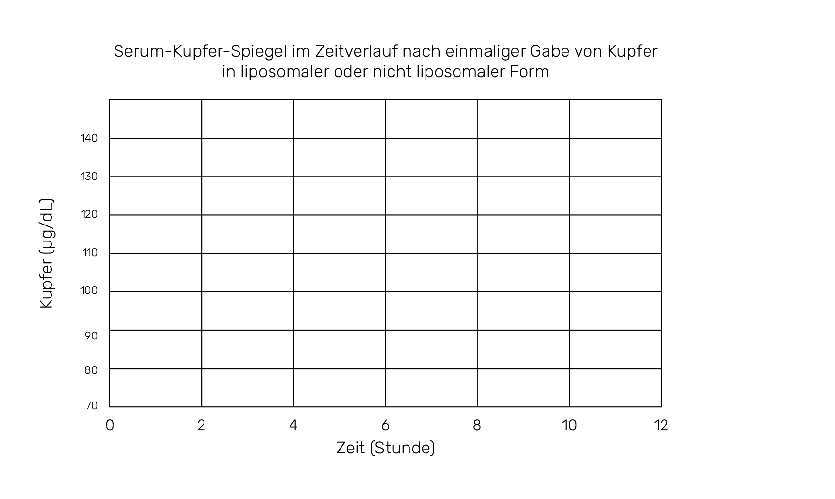Serum-Kupfer-Spiegel im Zeitverlauf nach einmaliger Gabe von Kupfer in liposomaler oder nicht liposomaler Form