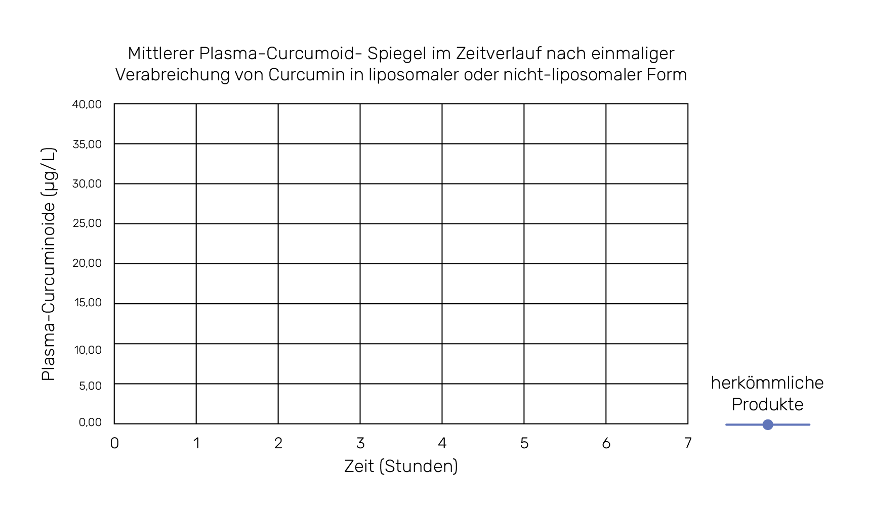 Mittlerer Plasma-Curcumoid-Spiegel im Zeitverlauf nach einmaliger Verabreichung von Curcumin in liposomaler oder nicht-liposomaler Form