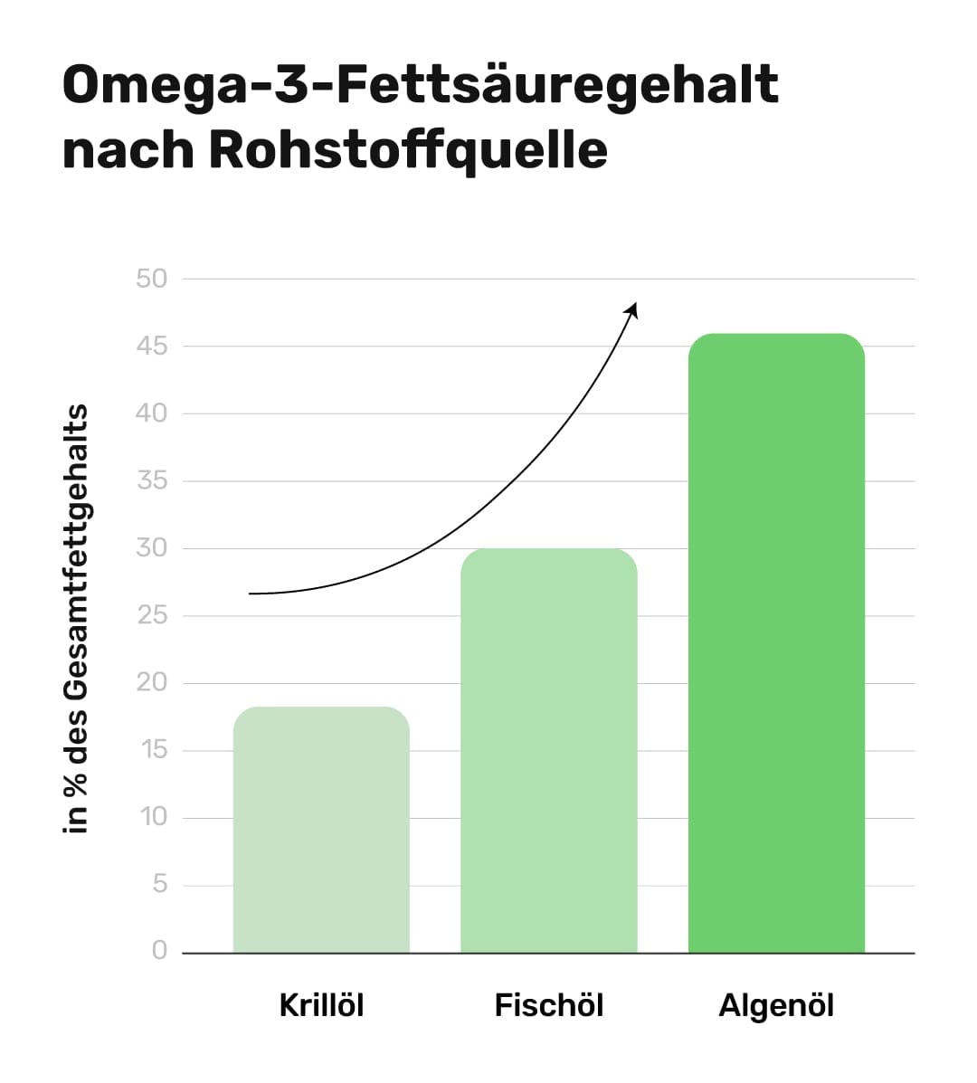 Omega-3-Fettsäuregehalt nach Rohstoffquelle