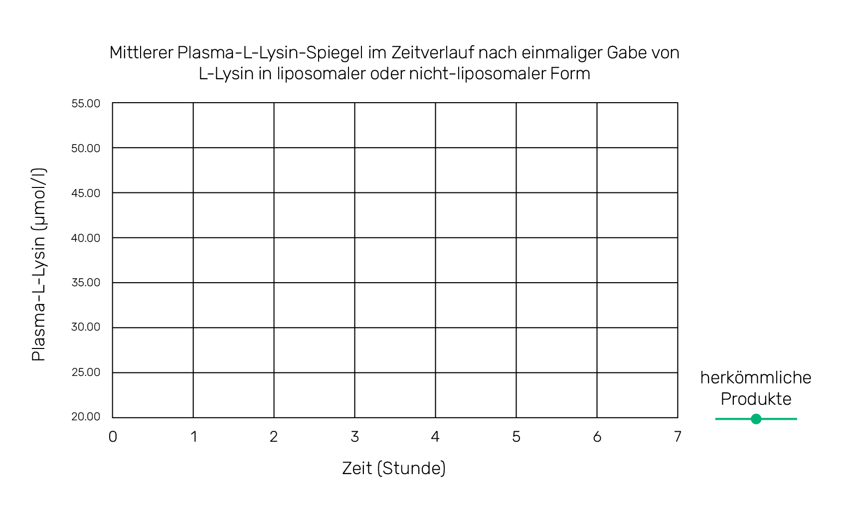 Mittlerer Plasma-L-Lysin-Spiegel im Zeitverlauf nach einmaliger Gabe von L-Lysin in liposomaler oder nicht-liposomaler Form