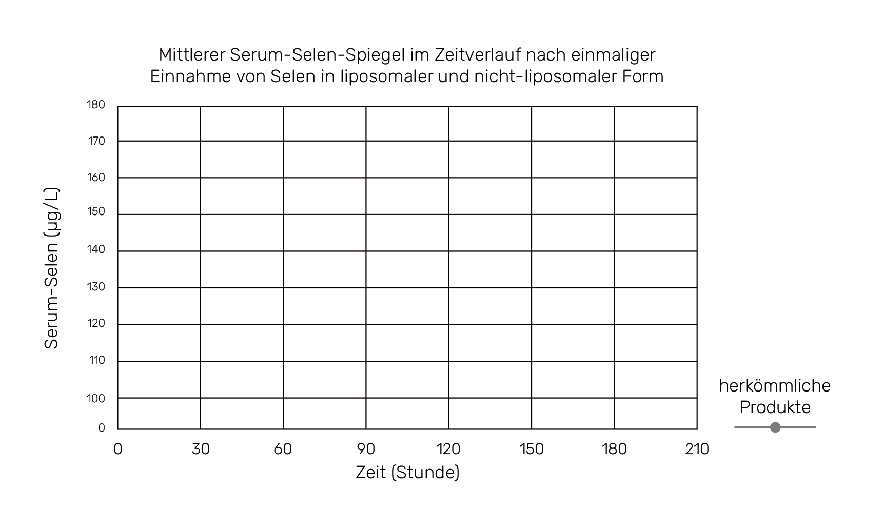 Mittlerer Serum-Selen-Spiegel im Zeitverlauf nach einmaliger Einnahme von Selen in liposomaler und nicht-liposomaler Form