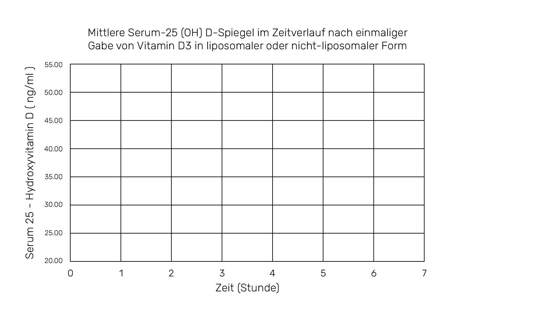 Mittlere Serum-25 (OH) D-Spiegel im Zeitverlauf nach einmaliger Gabe von Vitamin D3 in liposomaler oder nicht-liposomaler Form
